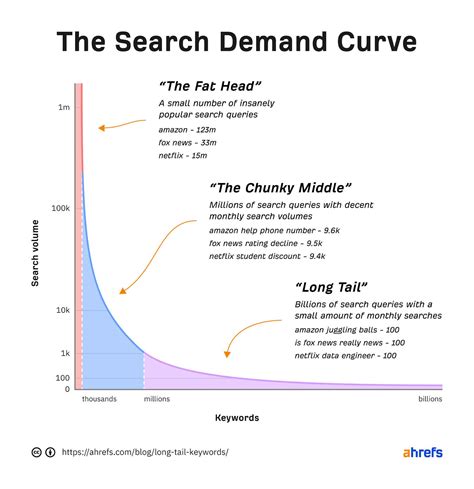 sequence stats|Free Keyword Research Tool for Short Tail & Long Tail.